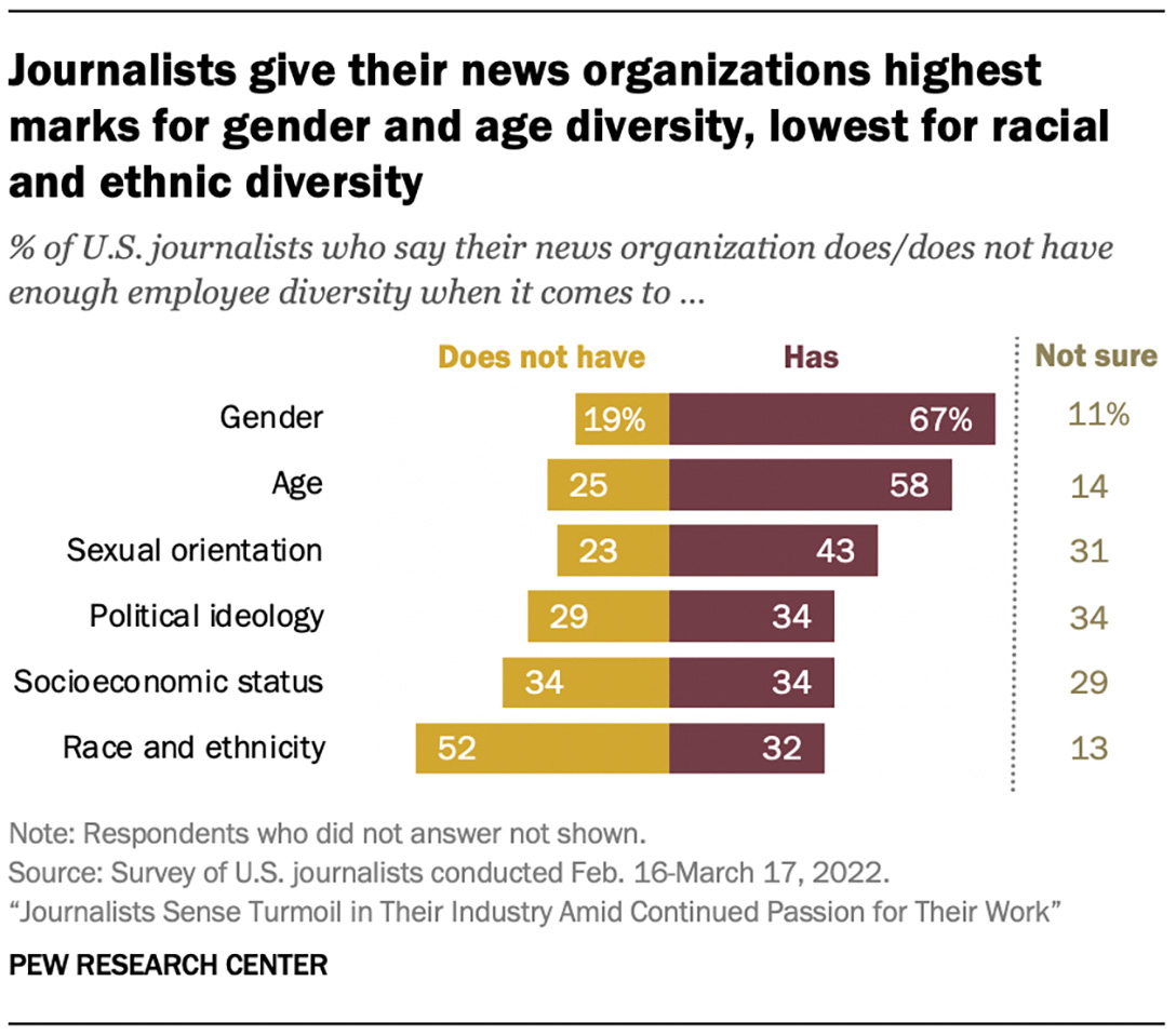 Journalists, gender, age, racial, ethnic, diversity
