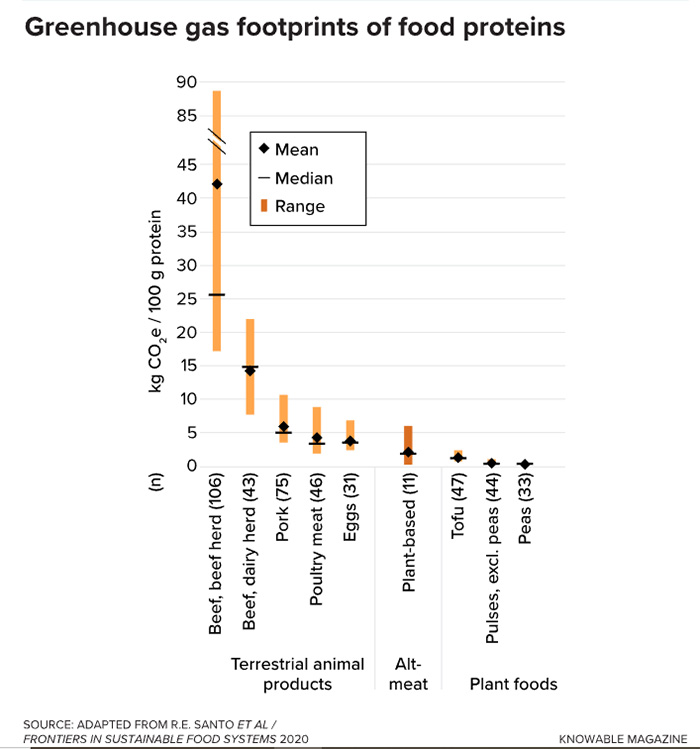greenhouse gas, footprints, food proteins