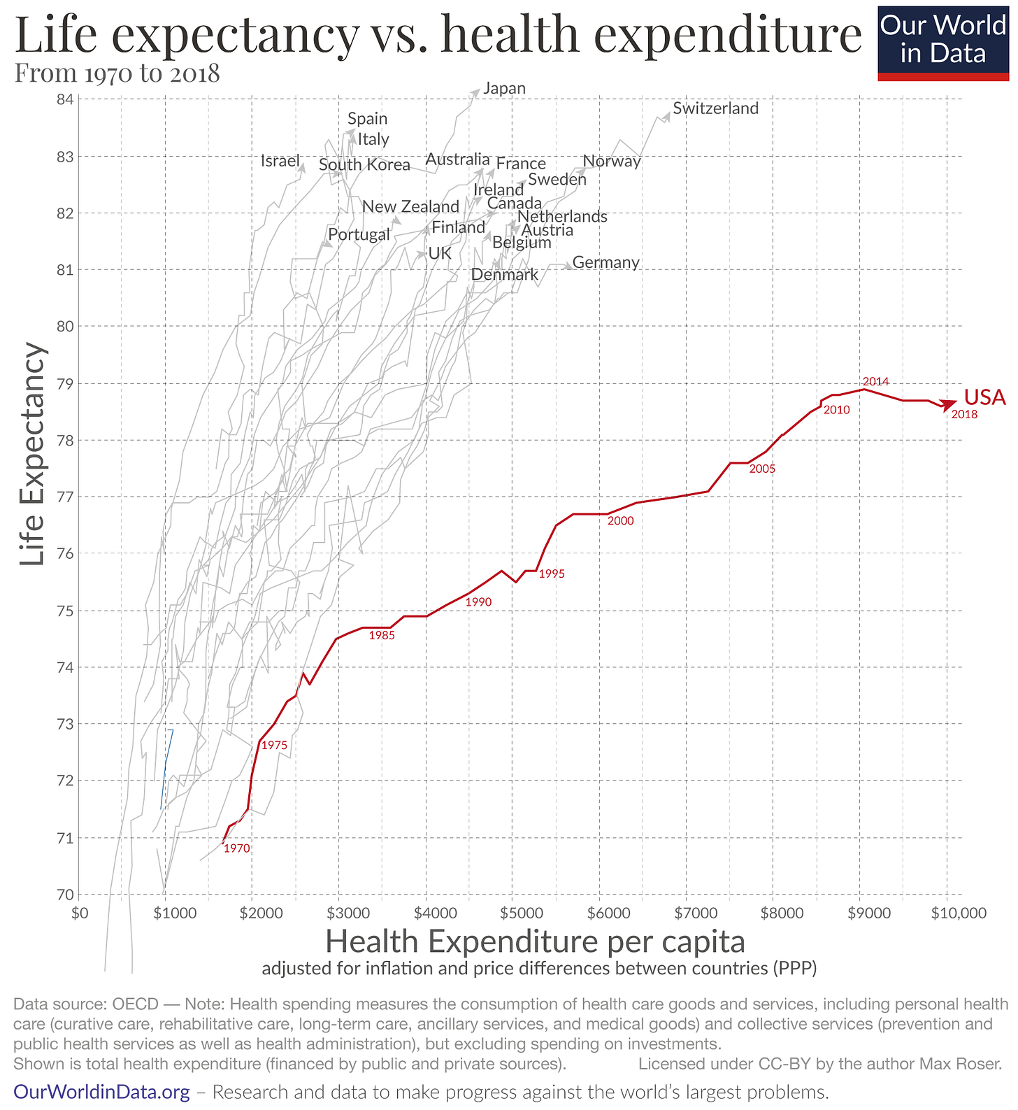 World Life Expectancy vs. Health Expenditure 