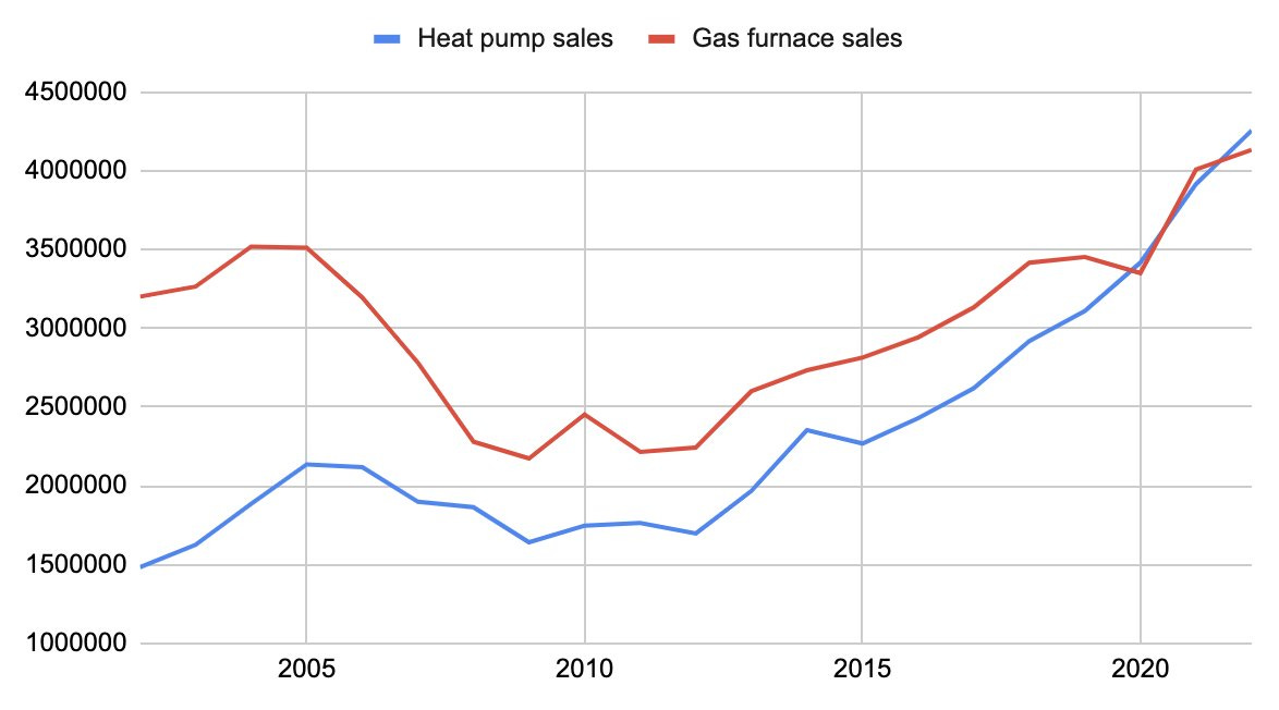 Heat Pump Sales, Gas Furnace Sales