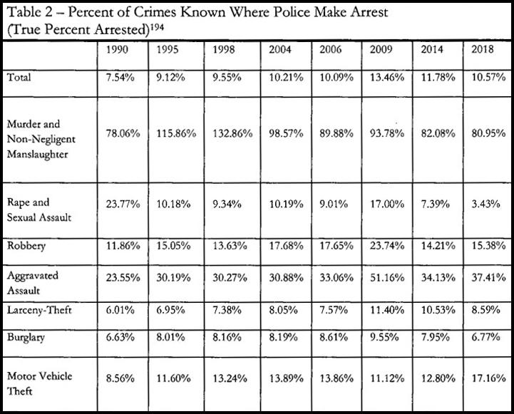 Percent Crimes, Police Arrest