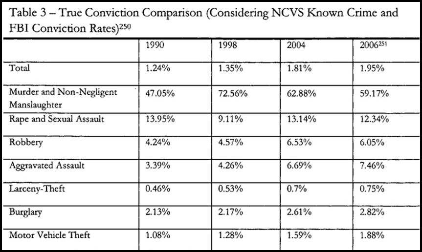 True Conviction Comparison