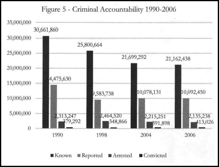 Criminal Accountability 1990-2006