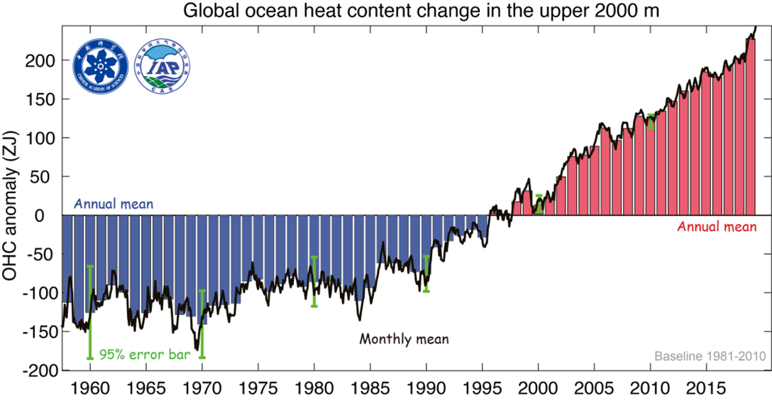 Global ocean, heat content, chart