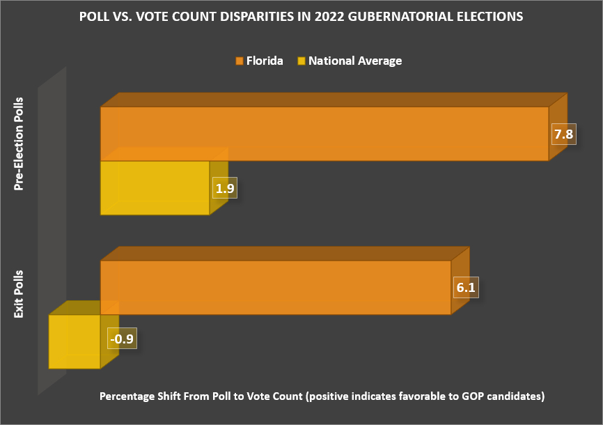 Poll vs Vote Count, disparities, Governor