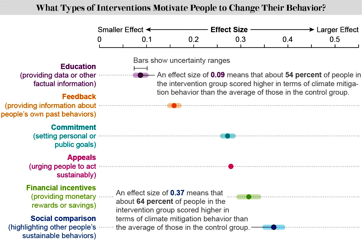 What type of interventions motivate people to change their behavior