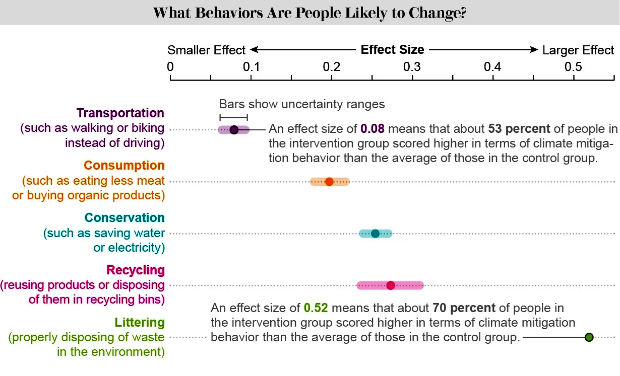 Behaviors People Likely to Change Chart