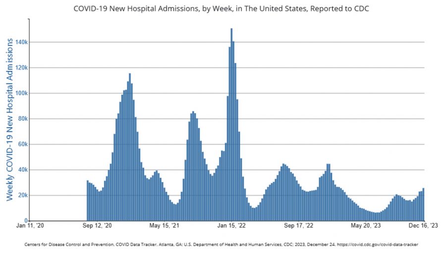 COVID-19, New Hospital Admissions, by Week