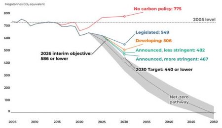 Canadian, greenhouse gas, emissions, projections