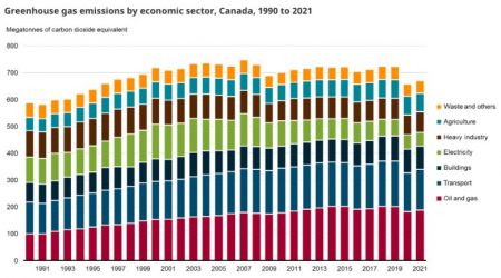 Canada, greenhouse gas, emissions by sector