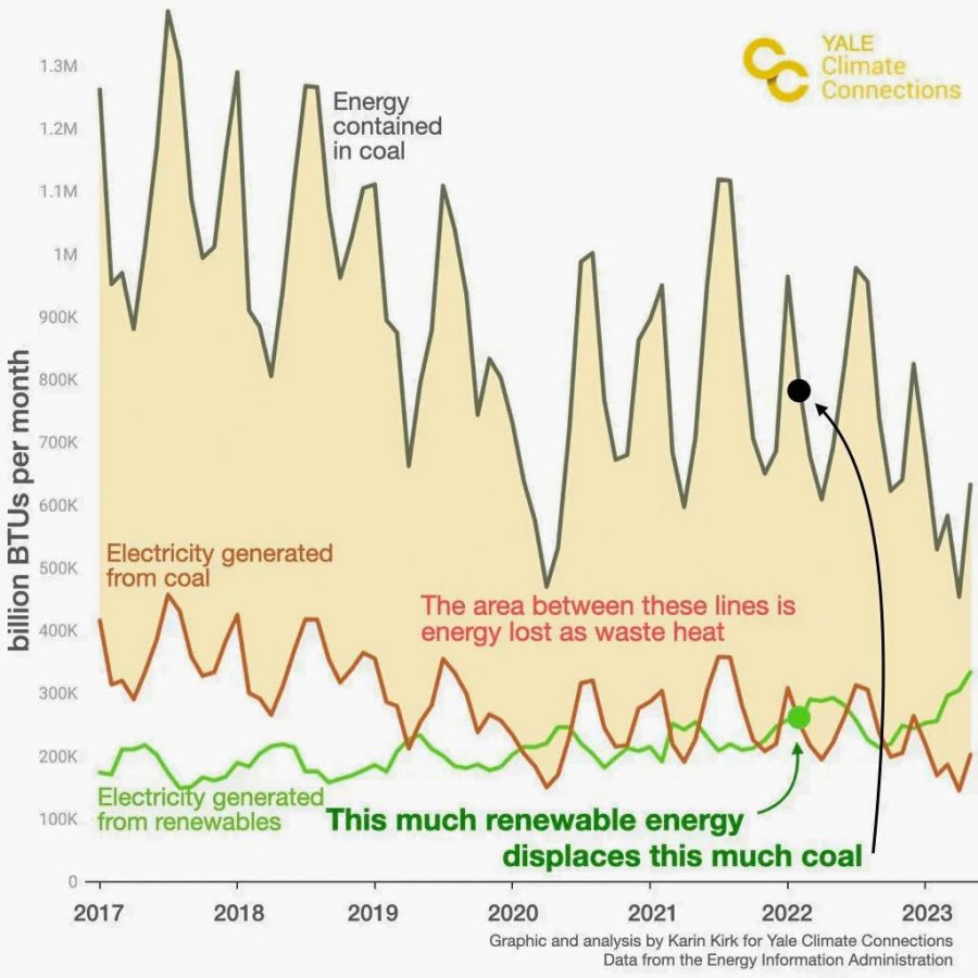 Coal vs Renewables, Chart