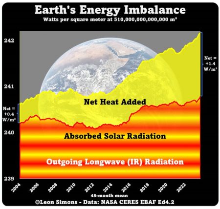 Earth, Energy Imbalance, chart