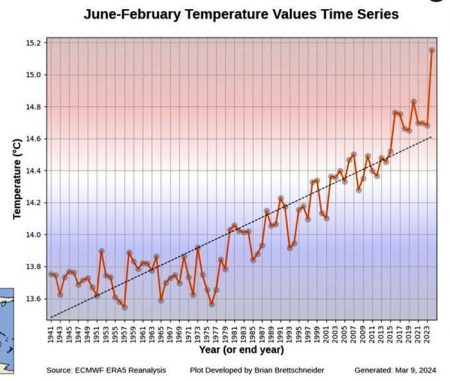 June-February, Temperature Values, Time Series