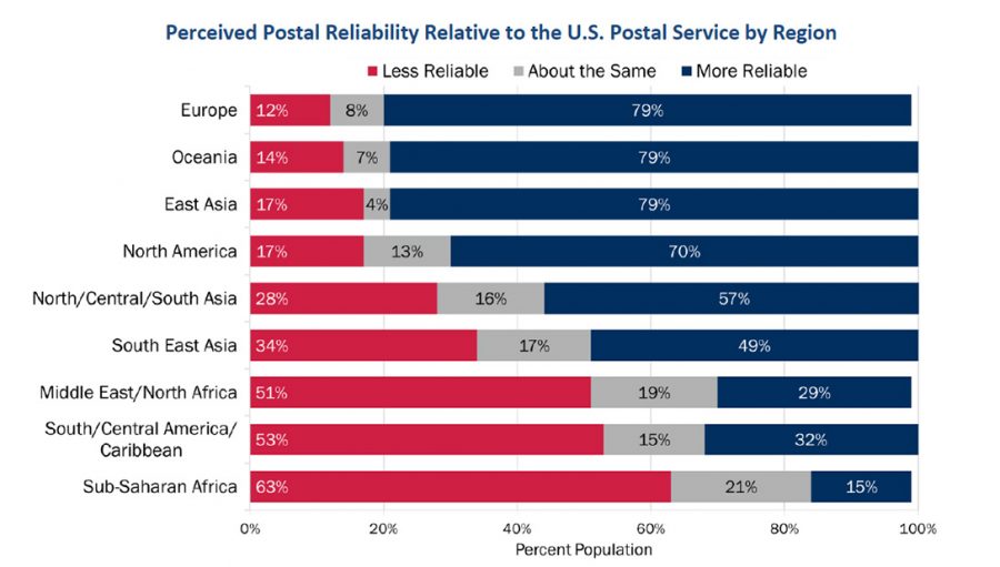 Postal Reliability, US Postal Service, Region