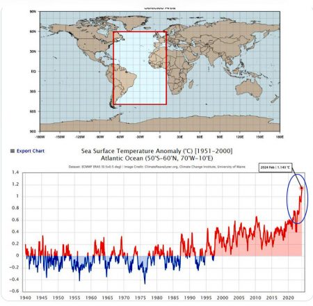 Sea Surface Temperature Anomaly, Atlantic Ocean, chart