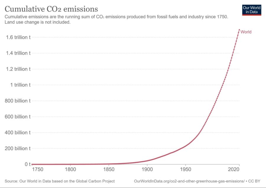 World, CO2, Cumulative Emissions 