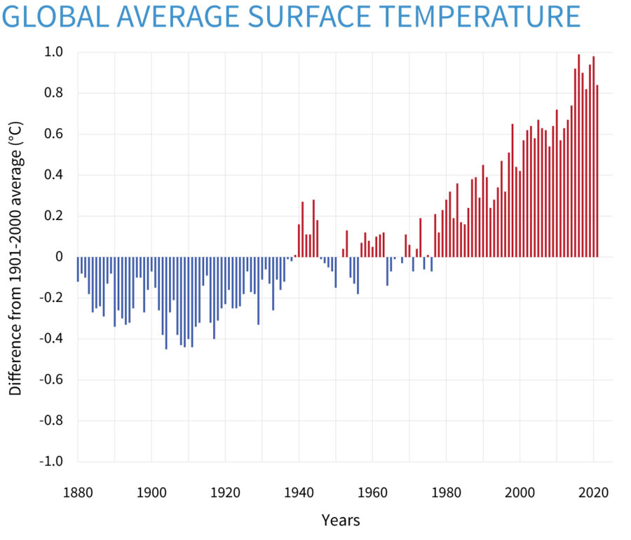 Global Surface Temperature, Graph