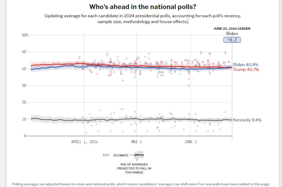 Who’s ahead in the national polls, chart, FiveThirtyEight, 538