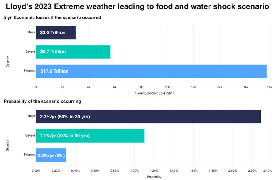 2023, Extreme weather