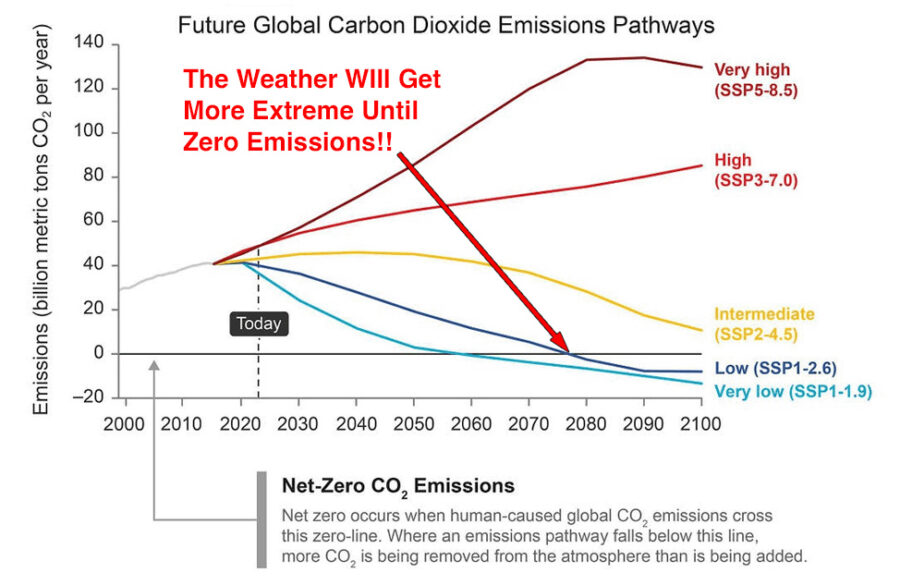 Future, Global Carbon Dioxide, Emissions, Pathways, chart