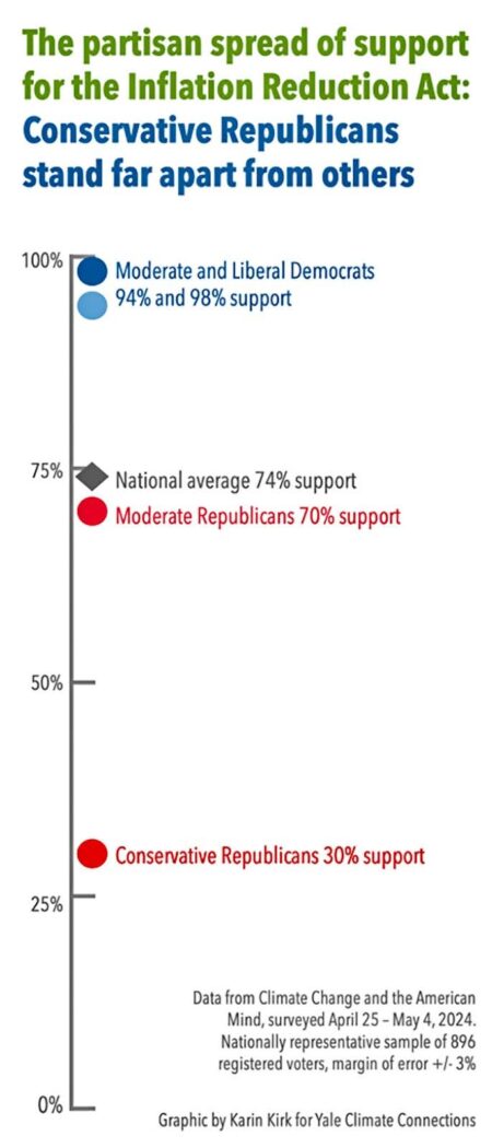 Inflation Reduction Act, Partisan Spread, Chart