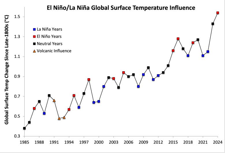 1985–2024, global average, surface temperature