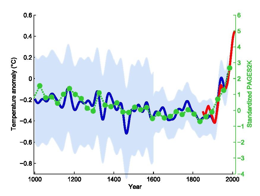 Climate Hockey Stick Graph, 1999