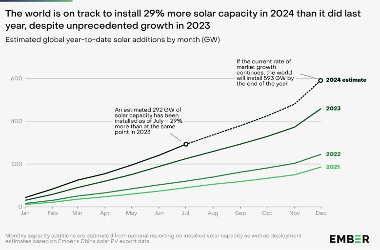 Global solar power capacity additions