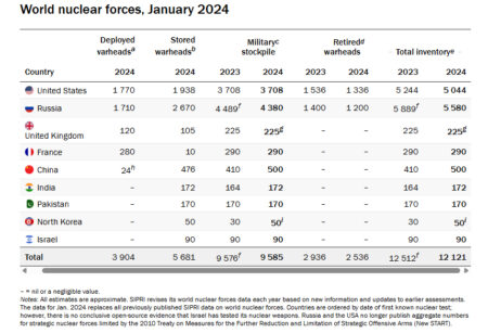 World nuclear forces, January 2024, SIPRI, Chart