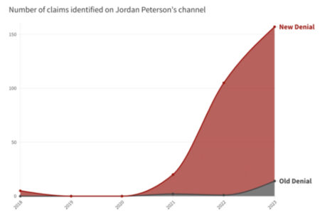 Number of claims identified on Jordan Peterson's channel
