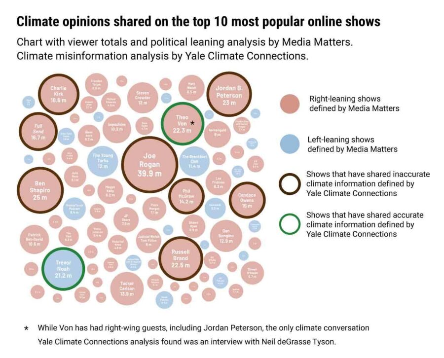 Climate opinions 10 Most Popular Online Shows