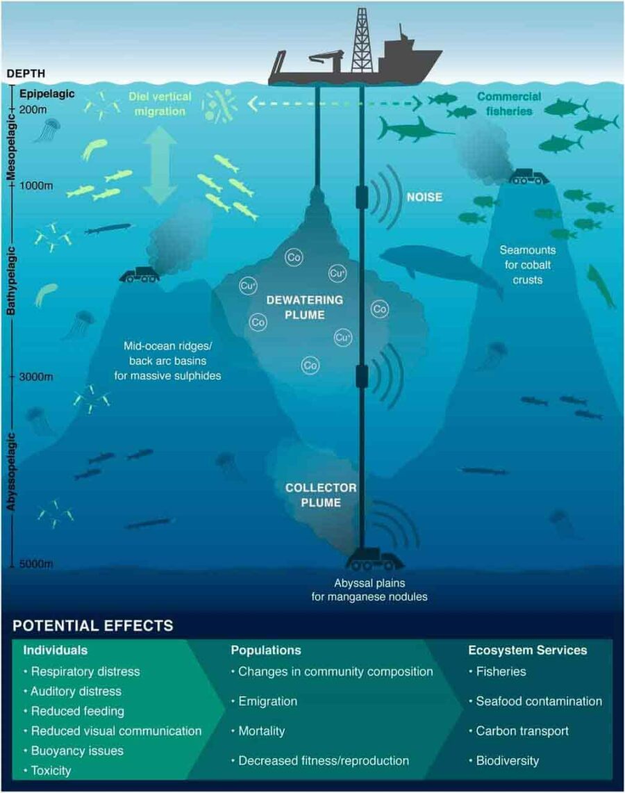 Deep Sea Mining, Potential ocean impacts, companies seek limits