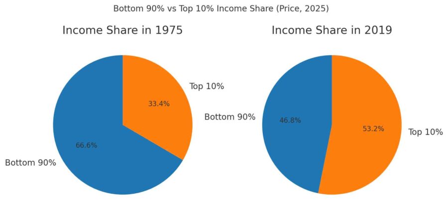 Bottom 90 percent vs 10 percent Income Share, Price, 2025