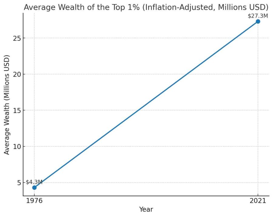Chart, Average Wealth of the Top 1 percent, Inflation-Adjusted, Millions USD