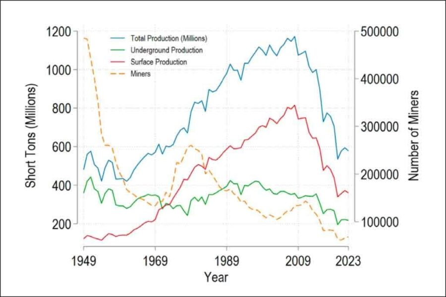 Coal, production and employment, 1949–2023